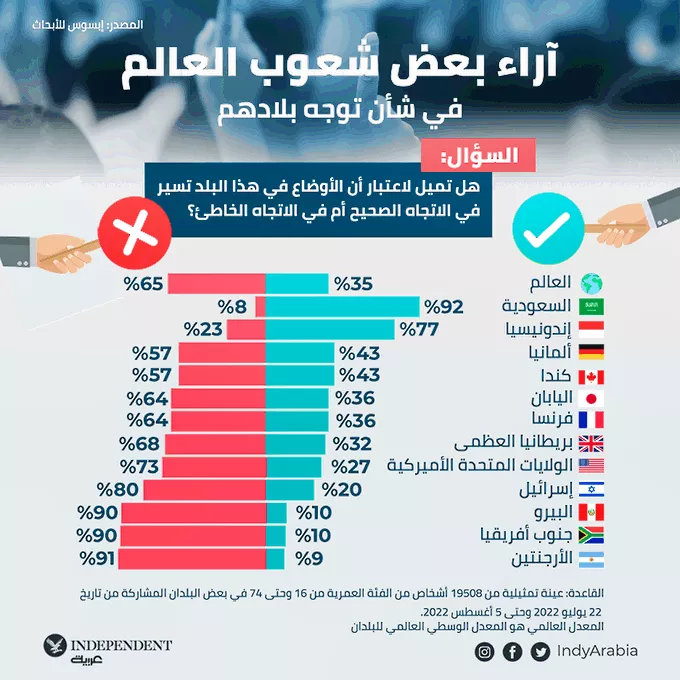 هل تميل لاعتبار أن الأوضاع في هذا البلد تسير في الاتجاه الصحيح أم في الاتجاه الخاطئ؟ هل تميل لاعتبار أن الأوضاع في هذا البلد تسير في الاتجاه الصحيح أم في الاتجاه الخاطئ؟